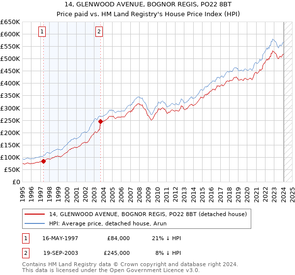 14, GLENWOOD AVENUE, BOGNOR REGIS, PO22 8BT: Price paid vs HM Land Registry's House Price Index