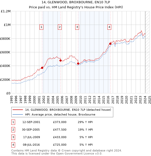 14, GLENWOOD, BROXBOURNE, EN10 7LP: Price paid vs HM Land Registry's House Price Index