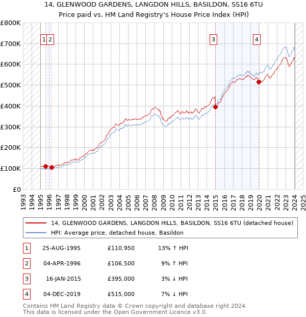 14, GLENWOOD GARDENS, LANGDON HILLS, BASILDON, SS16 6TU: Price paid vs HM Land Registry's House Price Index