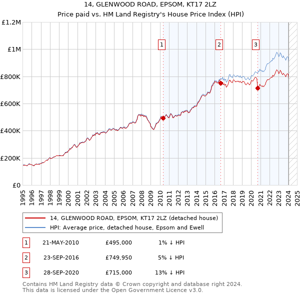 14, GLENWOOD ROAD, EPSOM, KT17 2LZ: Price paid vs HM Land Registry's House Price Index