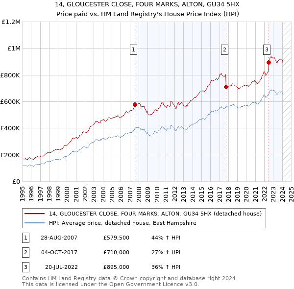 14, GLOUCESTER CLOSE, FOUR MARKS, ALTON, GU34 5HX: Price paid vs HM Land Registry's House Price Index