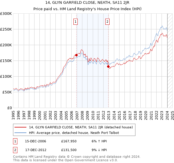 14, GLYN GARFIELD CLOSE, NEATH, SA11 2JR: Price paid vs HM Land Registry's House Price Index