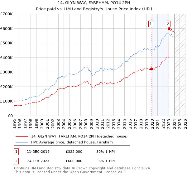 14, GLYN WAY, FAREHAM, PO14 2PH: Price paid vs HM Land Registry's House Price Index