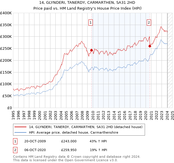 14, GLYNDERI, TANERDY, CARMARTHEN, SA31 2HD: Price paid vs HM Land Registry's House Price Index