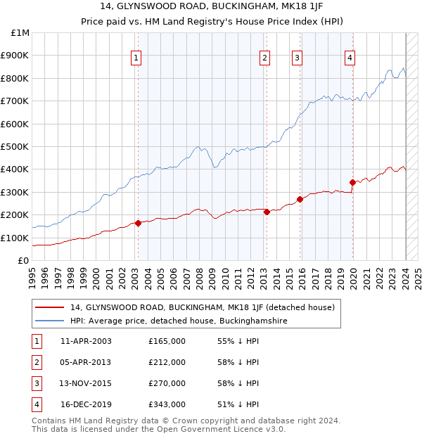 14, GLYNSWOOD ROAD, BUCKINGHAM, MK18 1JF: Price paid vs HM Land Registry's House Price Index