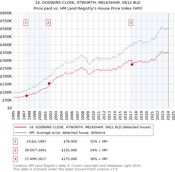 14, GODWINS CLOSE, ATWORTH, MELKSHAM, SN12 8LD: Price paid vs HM Land Registry's House Price Index