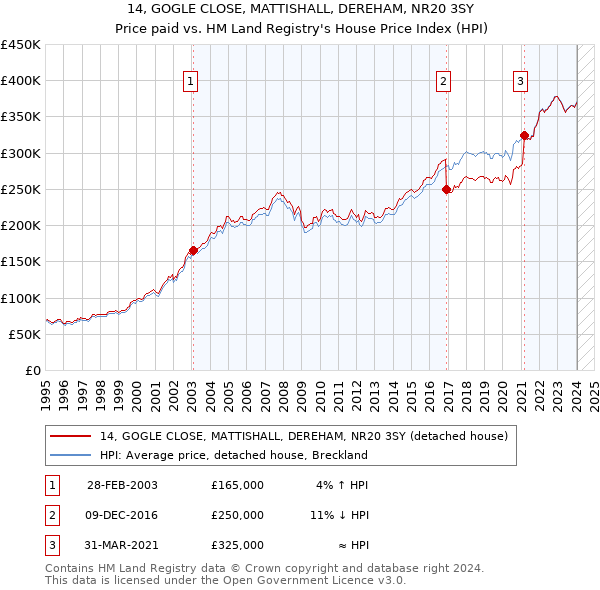 14, GOGLE CLOSE, MATTISHALL, DEREHAM, NR20 3SY: Price paid vs HM Land Registry's House Price Index