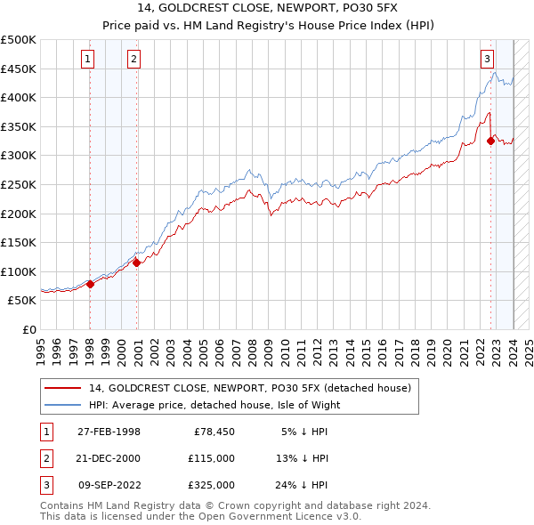 14, GOLDCREST CLOSE, NEWPORT, PO30 5FX: Price paid vs HM Land Registry's House Price Index
