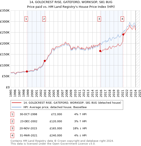 14, GOLDCREST RISE, GATEFORD, WORKSOP, S81 8UG: Price paid vs HM Land Registry's House Price Index