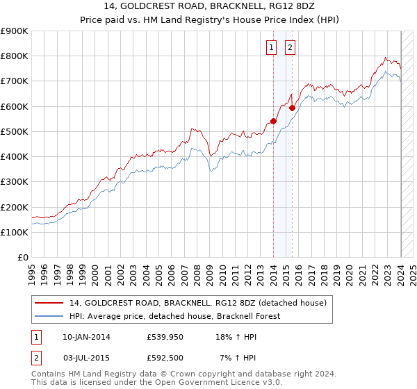 14, GOLDCREST ROAD, BRACKNELL, RG12 8DZ: Price paid vs HM Land Registry's House Price Index