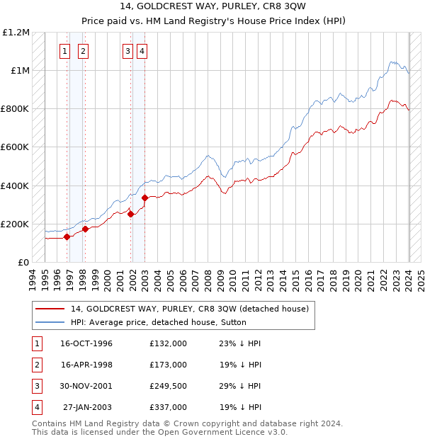 14, GOLDCREST WAY, PURLEY, CR8 3QW: Price paid vs HM Land Registry's House Price Index