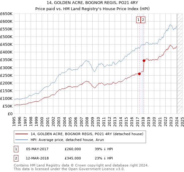 14, GOLDEN ACRE, BOGNOR REGIS, PO21 4RY: Price paid vs HM Land Registry's House Price Index