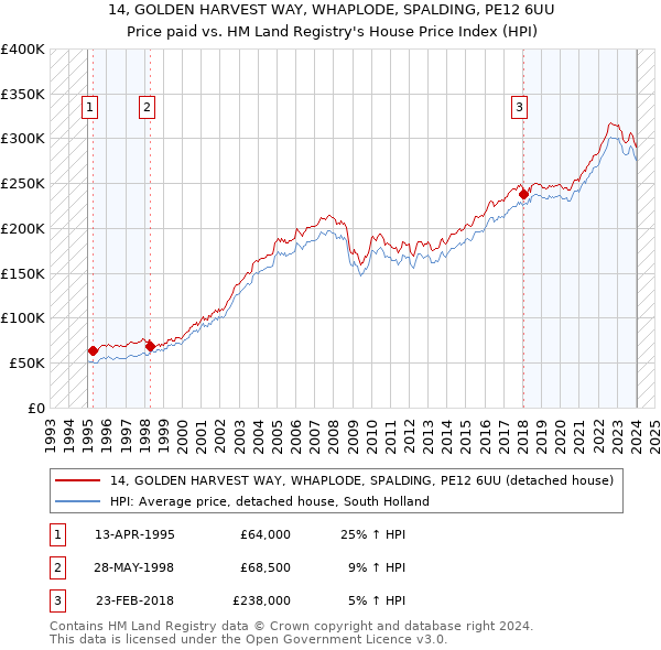 14, GOLDEN HARVEST WAY, WHAPLODE, SPALDING, PE12 6UU: Price paid vs HM Land Registry's House Price Index