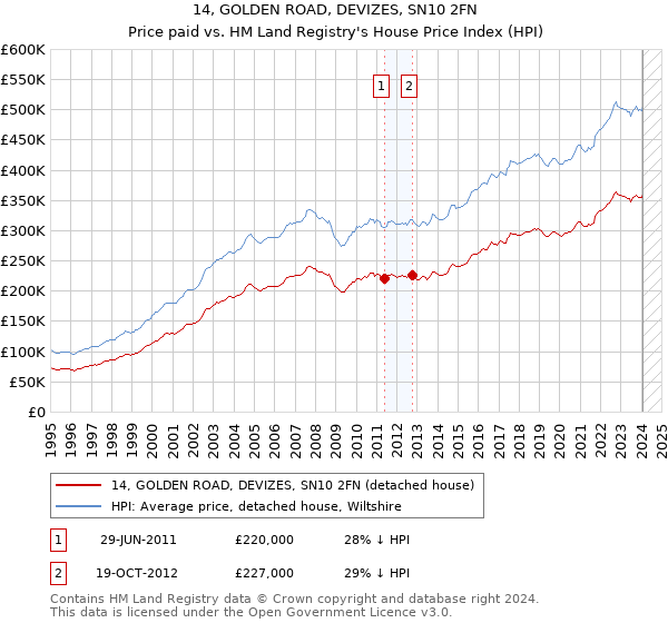 14, GOLDEN ROAD, DEVIZES, SN10 2FN: Price paid vs HM Land Registry's House Price Index