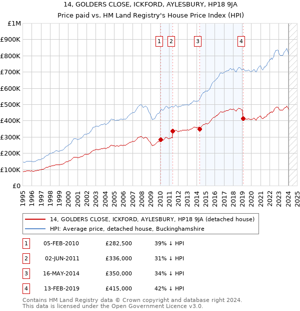 14, GOLDERS CLOSE, ICKFORD, AYLESBURY, HP18 9JA: Price paid vs HM Land Registry's House Price Index