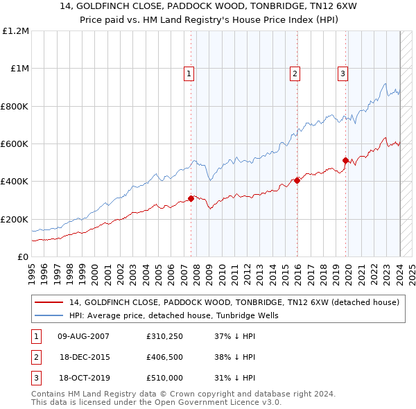 14, GOLDFINCH CLOSE, PADDOCK WOOD, TONBRIDGE, TN12 6XW: Price paid vs HM Land Registry's House Price Index