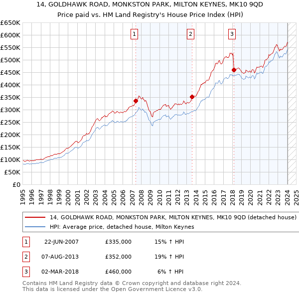 14, GOLDHAWK ROAD, MONKSTON PARK, MILTON KEYNES, MK10 9QD: Price paid vs HM Land Registry's House Price Index