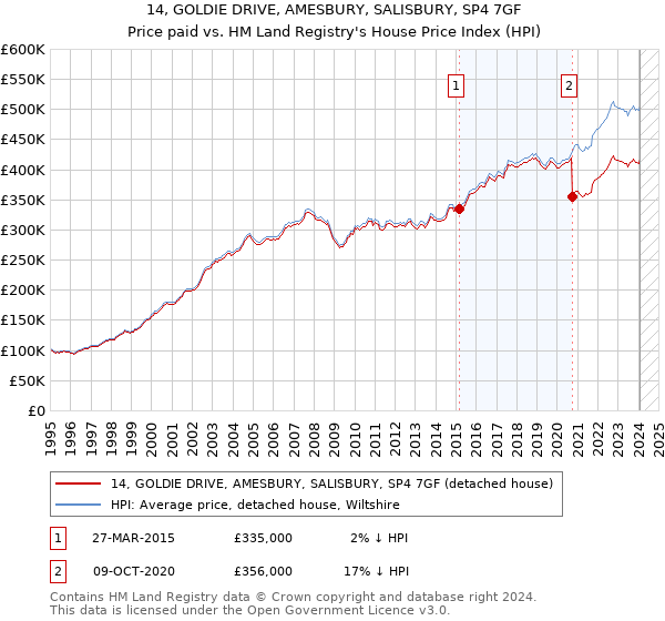 14, GOLDIE DRIVE, AMESBURY, SALISBURY, SP4 7GF: Price paid vs HM Land Registry's House Price Index