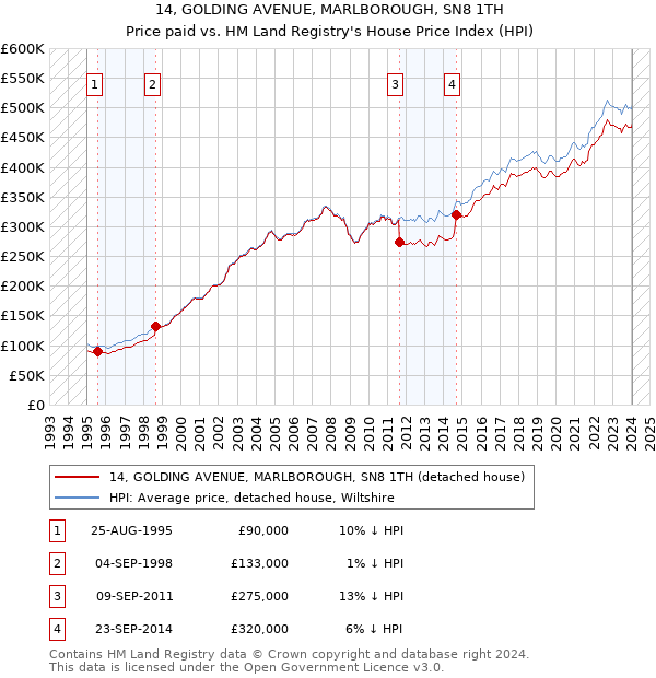 14, GOLDING AVENUE, MARLBOROUGH, SN8 1TH: Price paid vs HM Land Registry's House Price Index