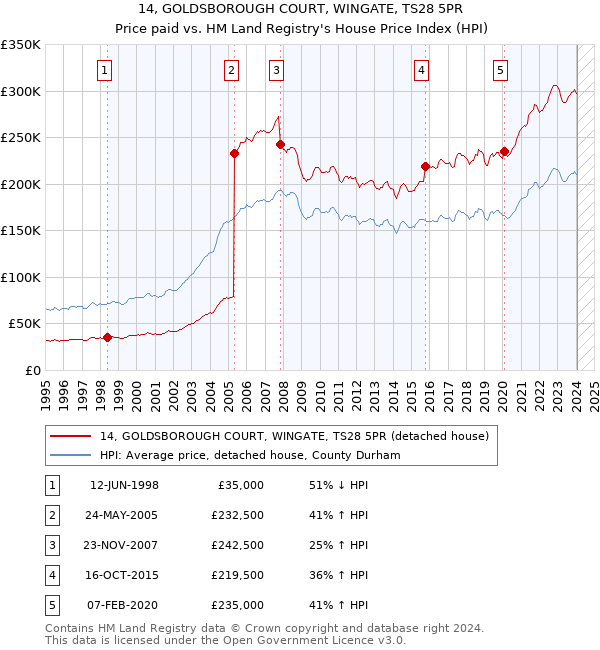 14, GOLDSBOROUGH COURT, WINGATE, TS28 5PR: Price paid vs HM Land Registry's House Price Index
