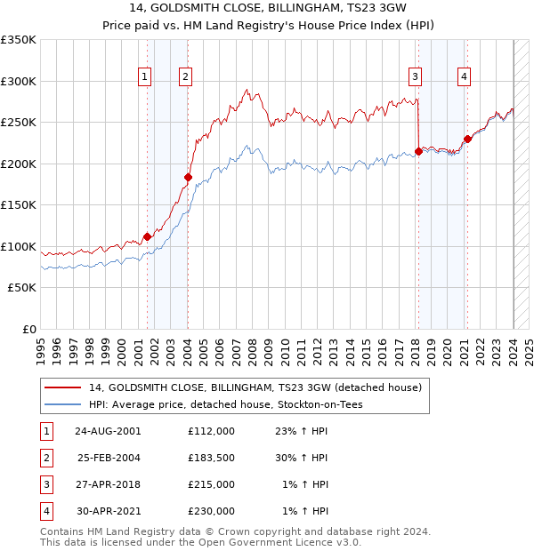14, GOLDSMITH CLOSE, BILLINGHAM, TS23 3GW: Price paid vs HM Land Registry's House Price Index
