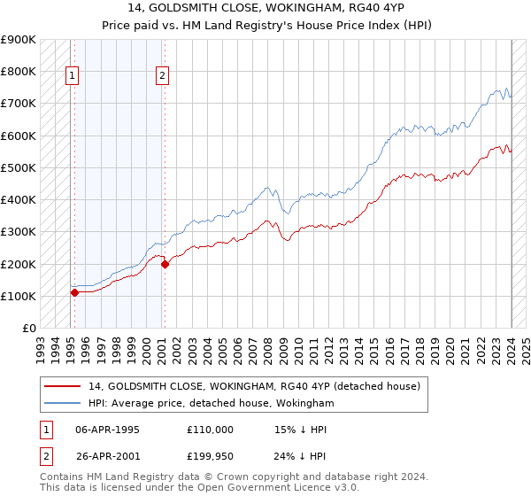 14, GOLDSMITH CLOSE, WOKINGHAM, RG40 4YP: Price paid vs HM Land Registry's House Price Index