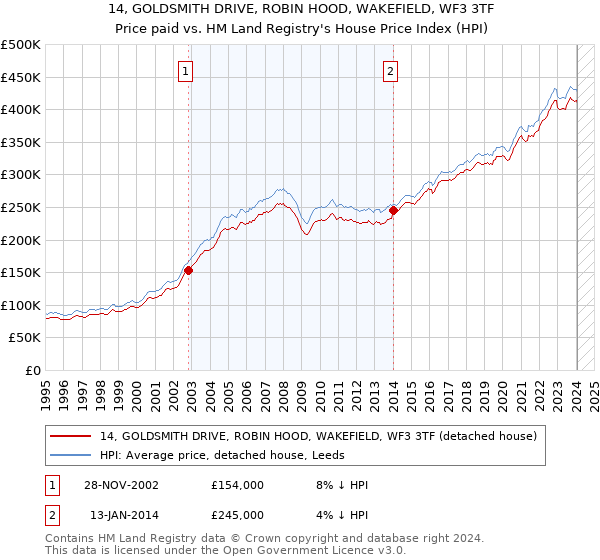 14, GOLDSMITH DRIVE, ROBIN HOOD, WAKEFIELD, WF3 3TF: Price paid vs HM Land Registry's House Price Index