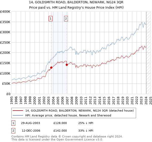 14, GOLDSMITH ROAD, BALDERTON, NEWARK, NG24 3QR: Price paid vs HM Land Registry's House Price Index