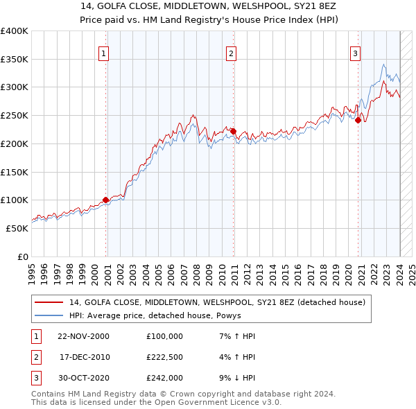 14, GOLFA CLOSE, MIDDLETOWN, WELSHPOOL, SY21 8EZ: Price paid vs HM Land Registry's House Price Index