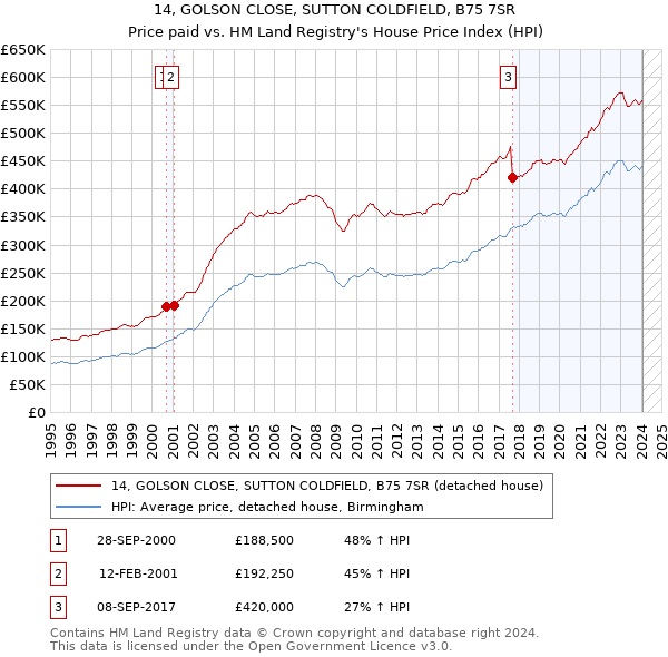 14, GOLSON CLOSE, SUTTON COLDFIELD, B75 7SR: Price paid vs HM Land Registry's House Price Index
