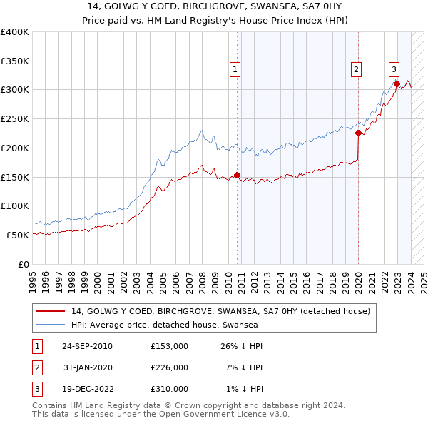 14, GOLWG Y COED, BIRCHGROVE, SWANSEA, SA7 0HY: Price paid vs HM Land Registry's House Price Index