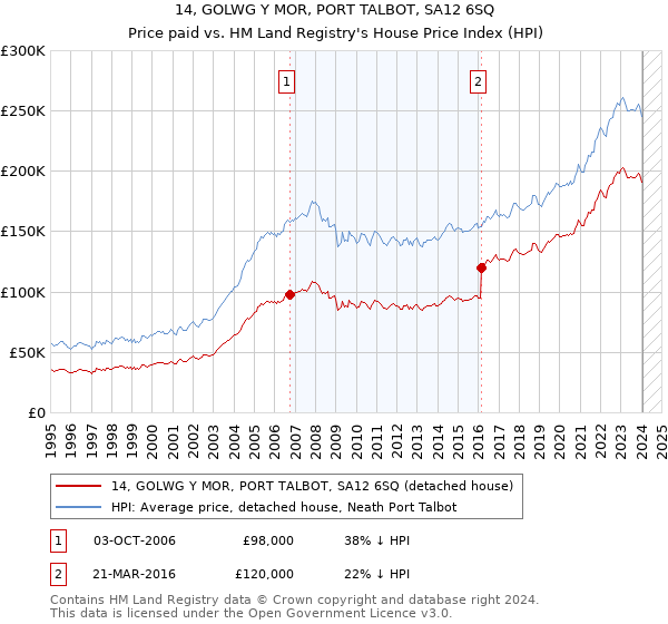 14, GOLWG Y MOR, PORT TALBOT, SA12 6SQ: Price paid vs HM Land Registry's House Price Index