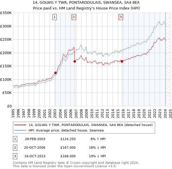 14, GOLWG Y TWR, PONTARDDULAIS, SWANSEA, SA4 8EA: Price paid vs HM Land Registry's House Price Index