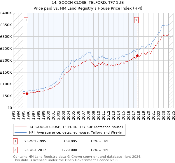 14, GOOCH CLOSE, TELFORD, TF7 5UE: Price paid vs HM Land Registry's House Price Index