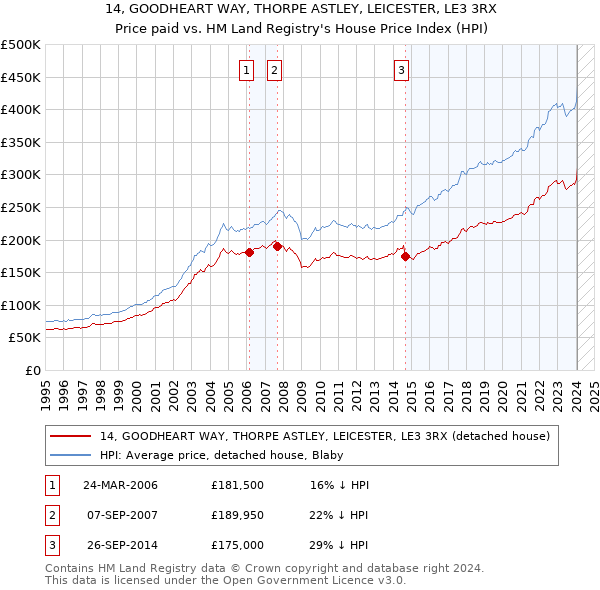 14, GOODHEART WAY, THORPE ASTLEY, LEICESTER, LE3 3RX: Price paid vs HM Land Registry's House Price Index