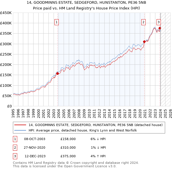 14, GOODMINNS ESTATE, SEDGEFORD, HUNSTANTON, PE36 5NB: Price paid vs HM Land Registry's House Price Index