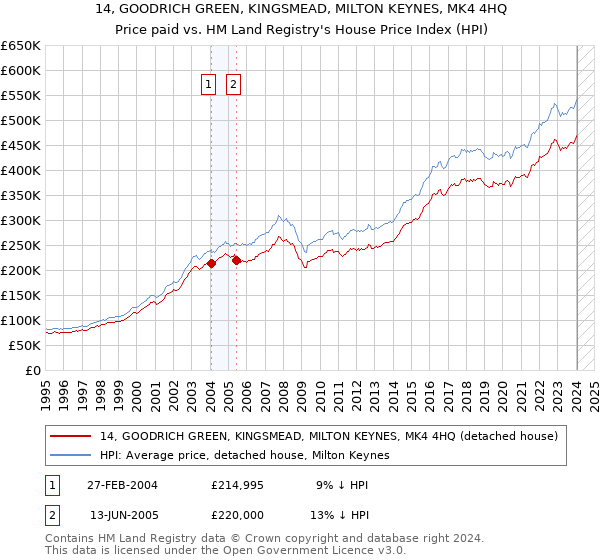 14, GOODRICH GREEN, KINGSMEAD, MILTON KEYNES, MK4 4HQ: Price paid vs HM Land Registry's House Price Index