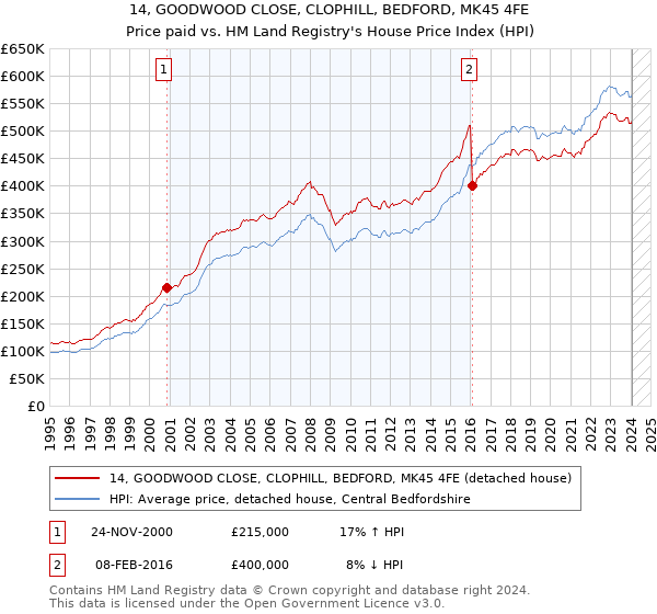 14, GOODWOOD CLOSE, CLOPHILL, BEDFORD, MK45 4FE: Price paid vs HM Land Registry's House Price Index