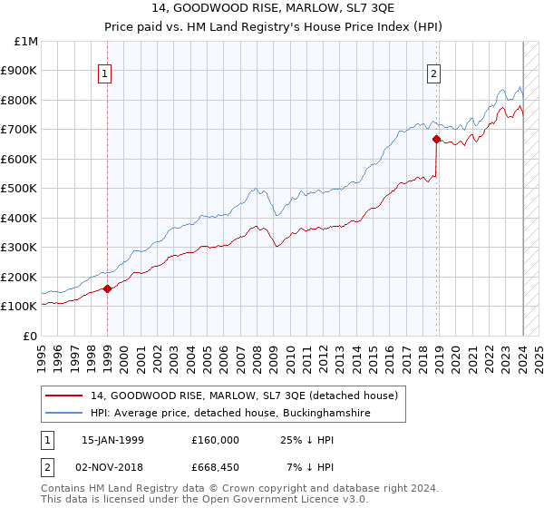 14, GOODWOOD RISE, MARLOW, SL7 3QE: Price paid vs HM Land Registry's House Price Index