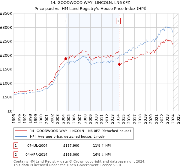 14, GOODWOOD WAY, LINCOLN, LN6 0FZ: Price paid vs HM Land Registry's House Price Index