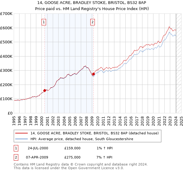 14, GOOSE ACRE, BRADLEY STOKE, BRISTOL, BS32 8AP: Price paid vs HM Land Registry's House Price Index