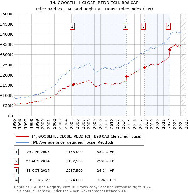 14, GOOSEHILL CLOSE, REDDITCH, B98 0AB: Price paid vs HM Land Registry's House Price Index