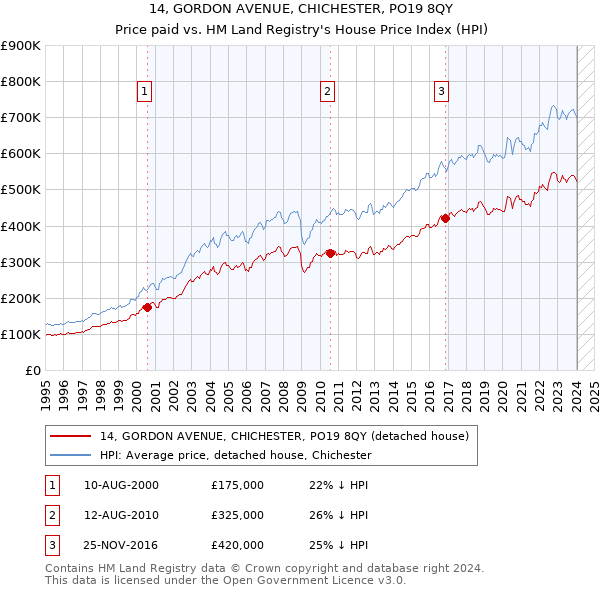 14, GORDON AVENUE, CHICHESTER, PO19 8QY: Price paid vs HM Land Registry's House Price Index