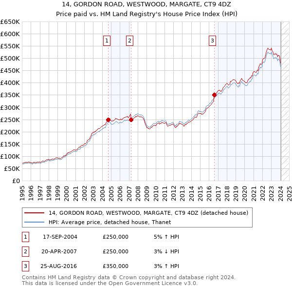 14, GORDON ROAD, WESTWOOD, MARGATE, CT9 4DZ: Price paid vs HM Land Registry's House Price Index