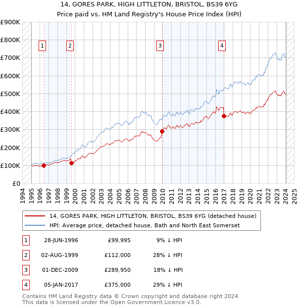 14, GORES PARK, HIGH LITTLETON, BRISTOL, BS39 6YG: Price paid vs HM Land Registry's House Price Index