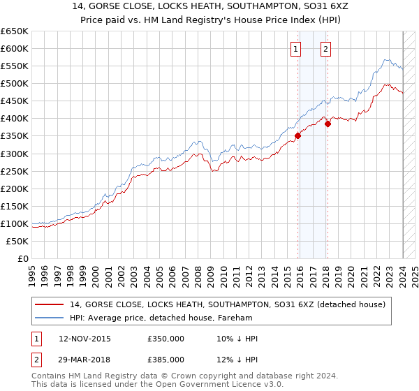 14, GORSE CLOSE, LOCKS HEATH, SOUTHAMPTON, SO31 6XZ: Price paid vs HM Land Registry's House Price Index