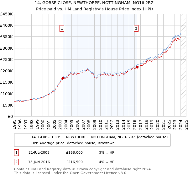 14, GORSE CLOSE, NEWTHORPE, NOTTINGHAM, NG16 2BZ: Price paid vs HM Land Registry's House Price Index