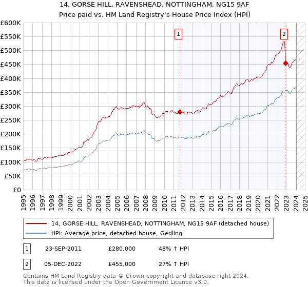 14, GORSE HILL, RAVENSHEAD, NOTTINGHAM, NG15 9AF: Price paid vs HM Land Registry's House Price Index