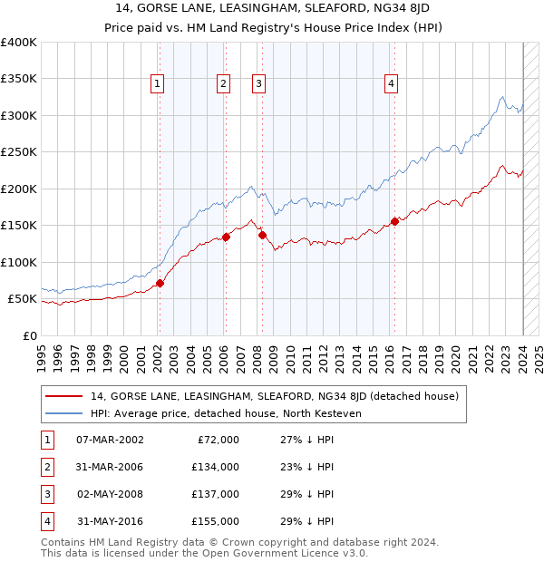 14, GORSE LANE, LEASINGHAM, SLEAFORD, NG34 8JD: Price paid vs HM Land Registry's House Price Index