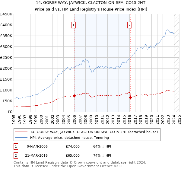 14, GORSE WAY, JAYWICK, CLACTON-ON-SEA, CO15 2HT: Price paid vs HM Land Registry's House Price Index